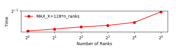 Figure showing a slowly increasing amount of time as a function of n_ranks