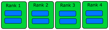 Each rank has its own data