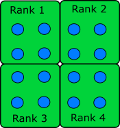 Data points divided into four ranks