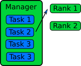 A manager rank controlling the queue