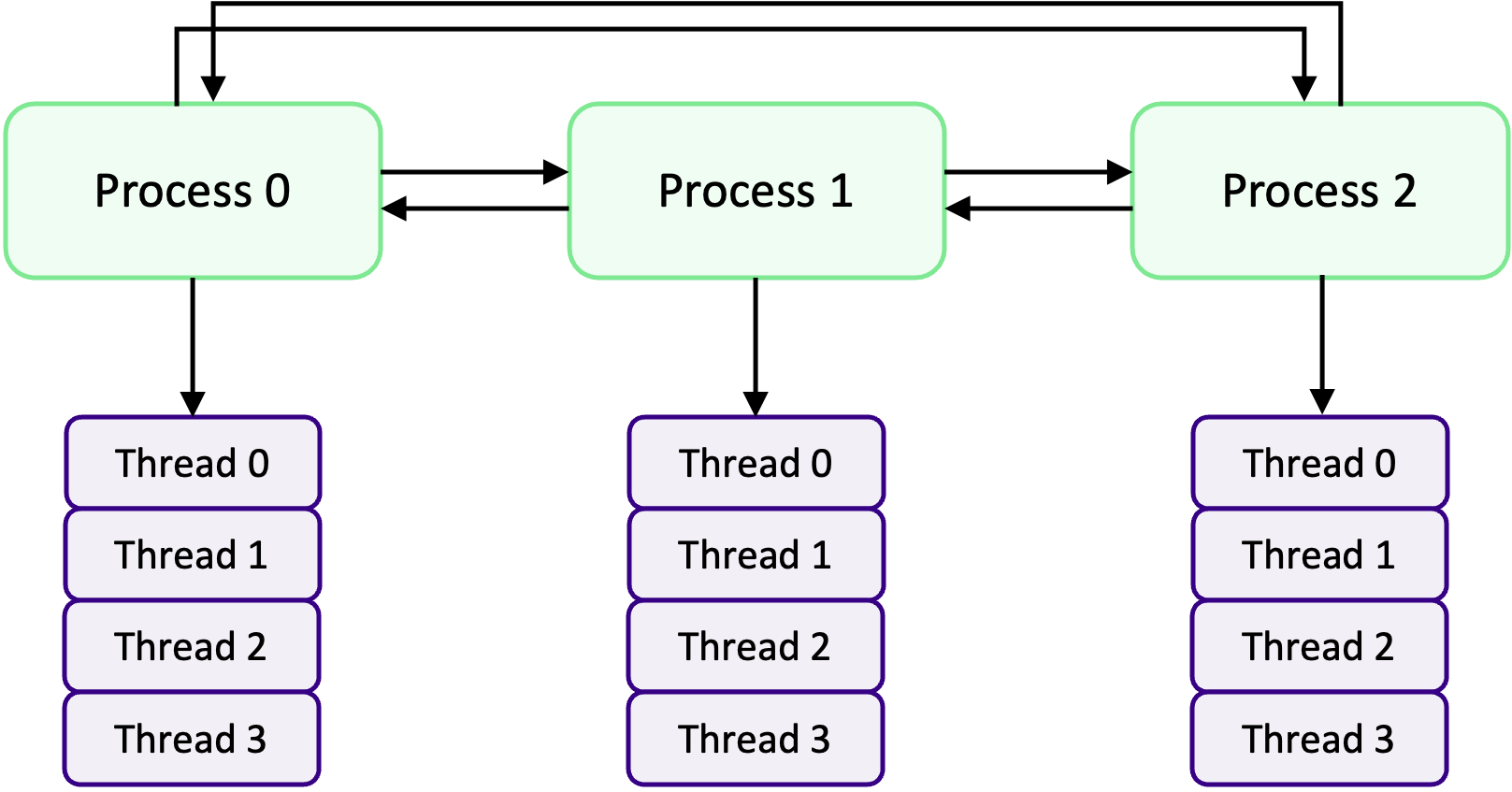 A diagram showing MPI+OpenMP