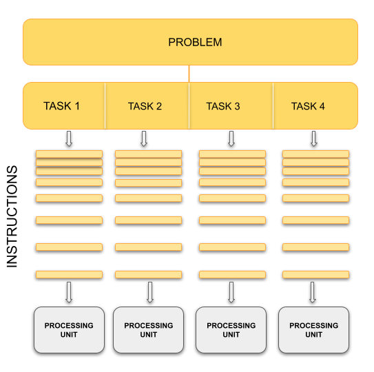 Parallel Computing