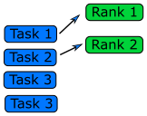 Each rank taking one task from the top of a queue