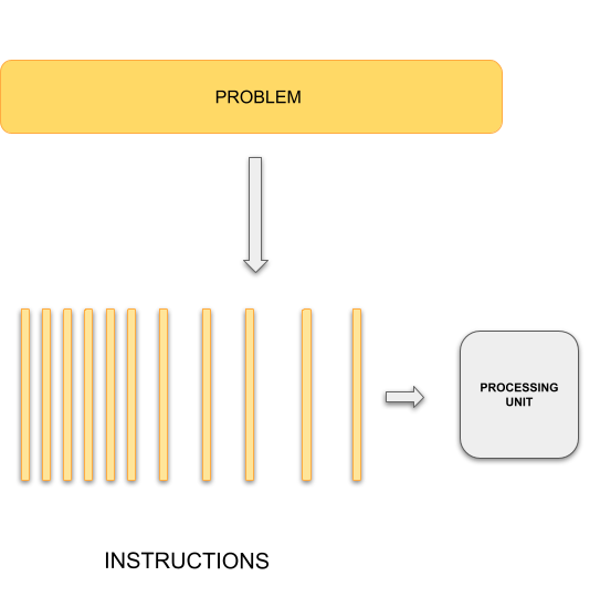 Serial Computing