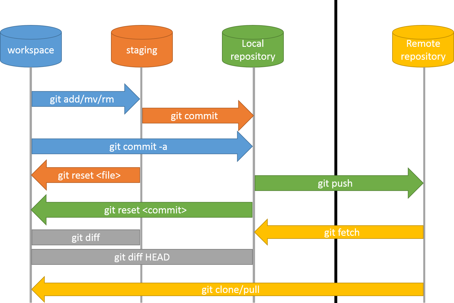 Remote Repository Commands