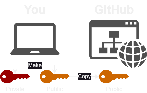 Secure alternative to 2FA