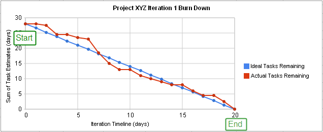 A burn down chart showing the ideal work line and the actual work line and the start/end points for a completed iteration.