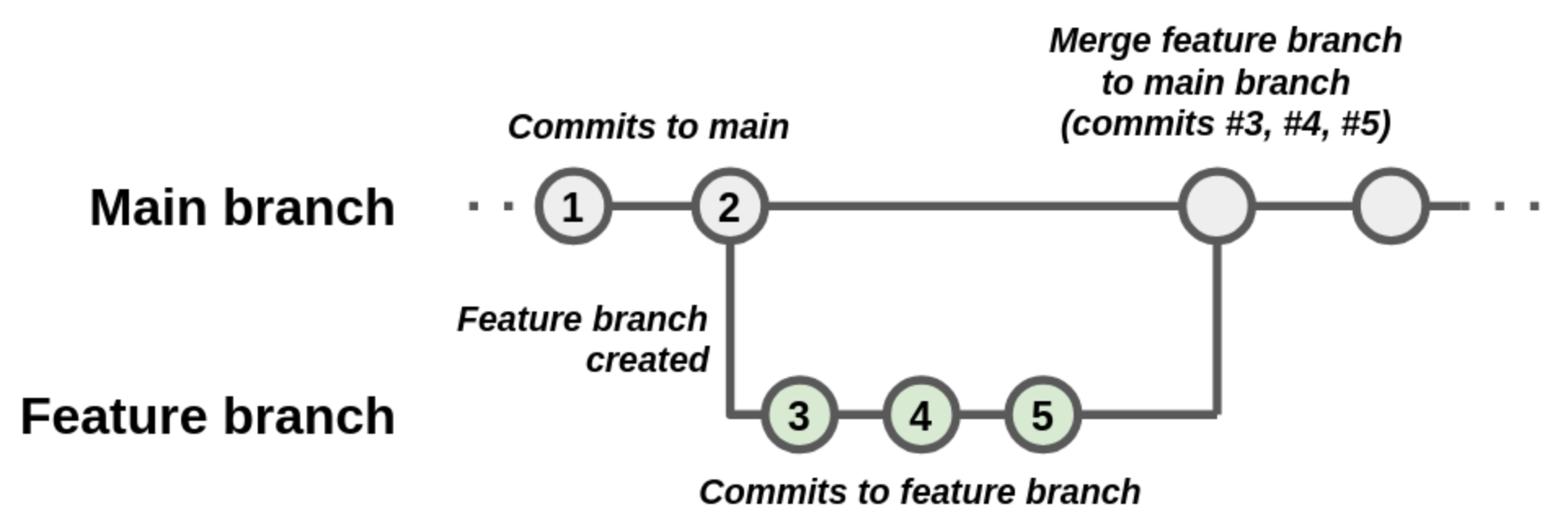 Diagram depicting a feature branch being created off of a main branch, with its own commits, and those commits then being merged onto the main branch.