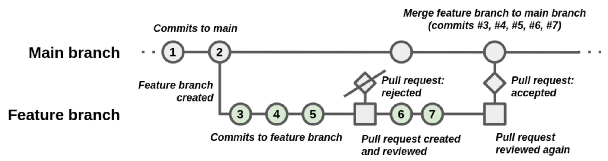 Diagram depicting a failed first review of a pull request, subsequent fixes to address the review, and a successful second review and merge to main.