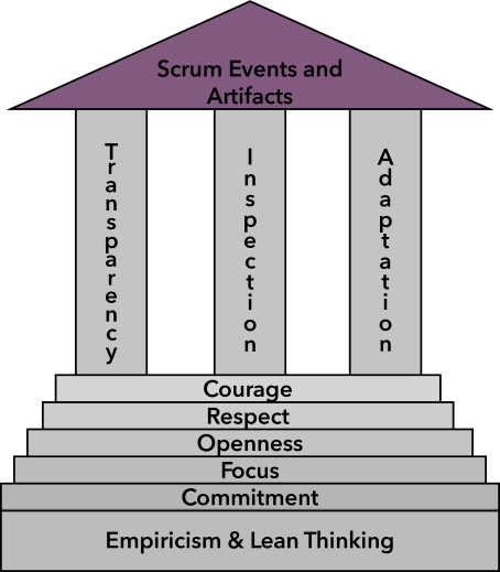 diagram of scrum philosophy, values, pillars and artifacts stacked on top of each other in the shape of a temple with the roof of the temple highlighted and scrum artifacts written on it