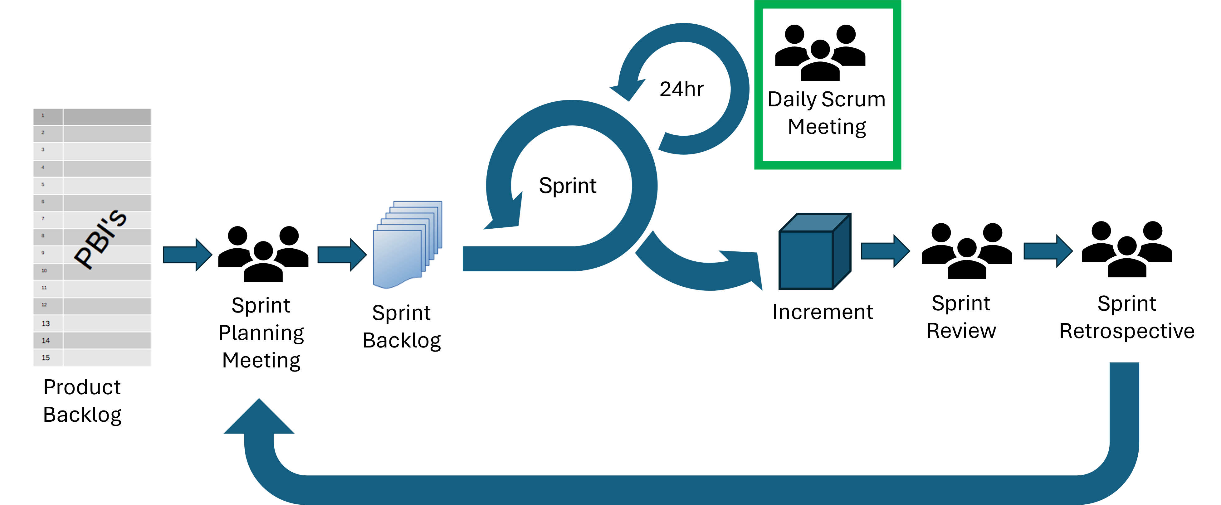 diagram of scrum events and artifacts with daily meeting highlighted