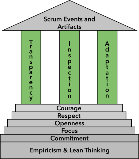 diagram of scrum philosophy, values, pillars and artifacts stacked on top of each other in the shape of a temple with the pillars highlighted
