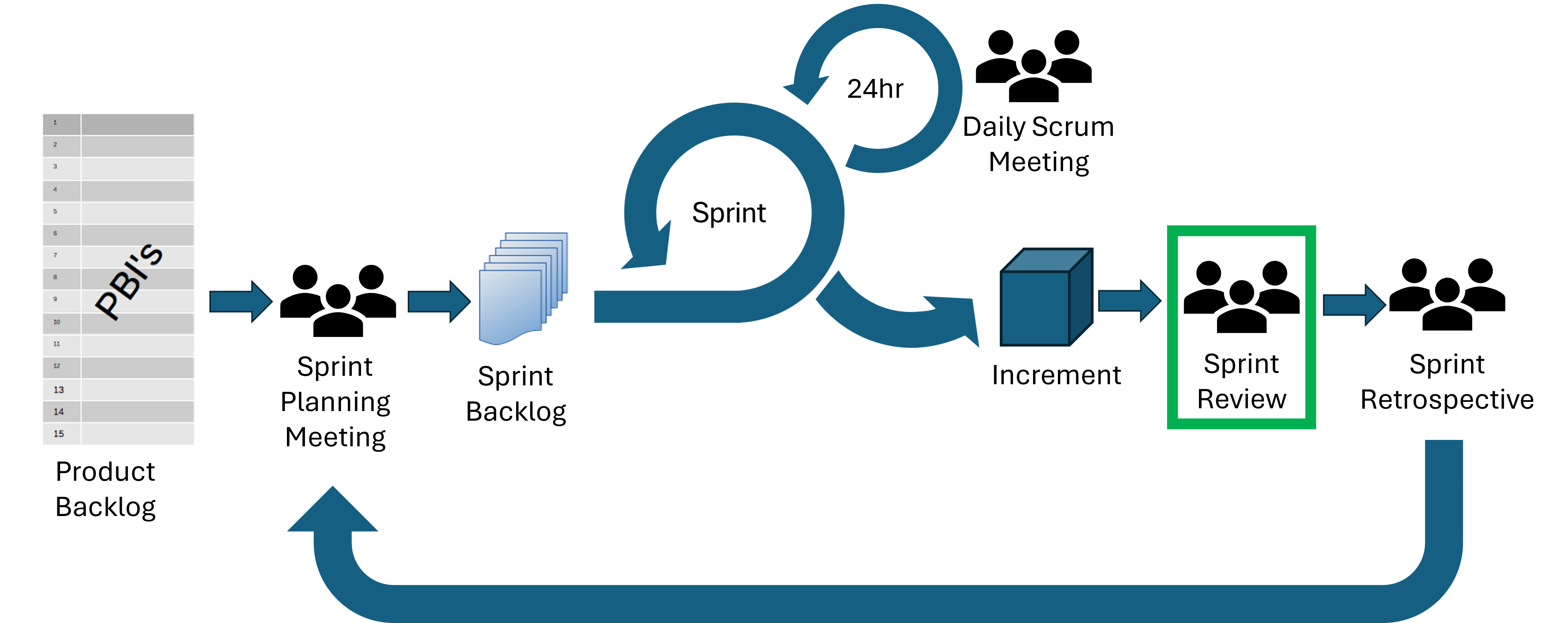 diagram of scrum events and artifacts with sprint review highlighted