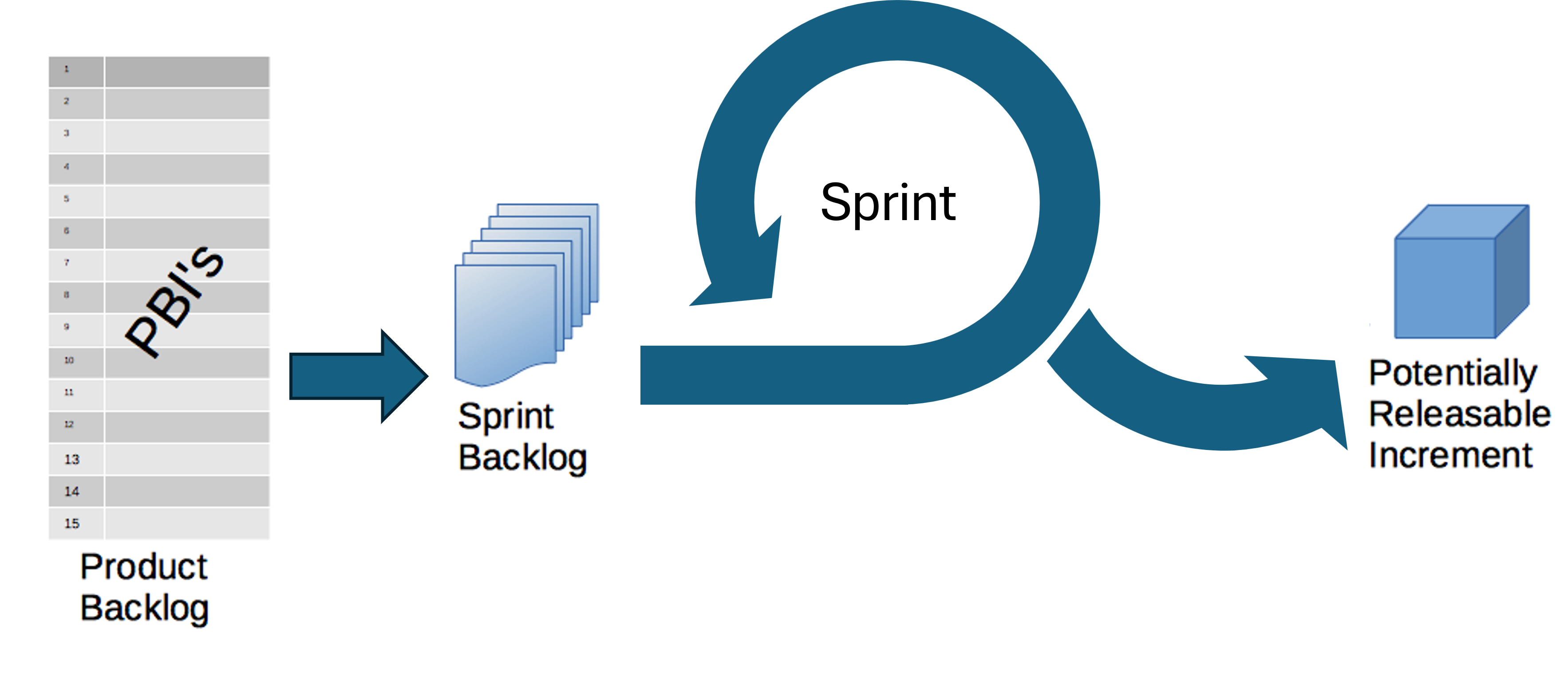 simplified diagram of scrum with arrows showing that the product backlog is broken down into sprint backlogs and these are worked on throughout a sprint to create an increment of value