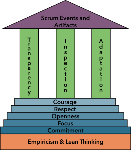 diagram of scrum philosophy, values, pillars and artifacts stacked on top of each other in the shape of a temple