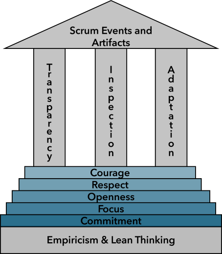 diagram of scrum philosophy, values, pillars and artifacts stacked on top of each other in the shape of a temple with the steps to the temple highlighted and each step showing a value