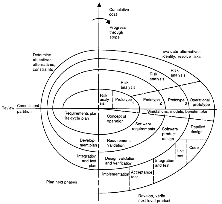 image of the spiral model of software development