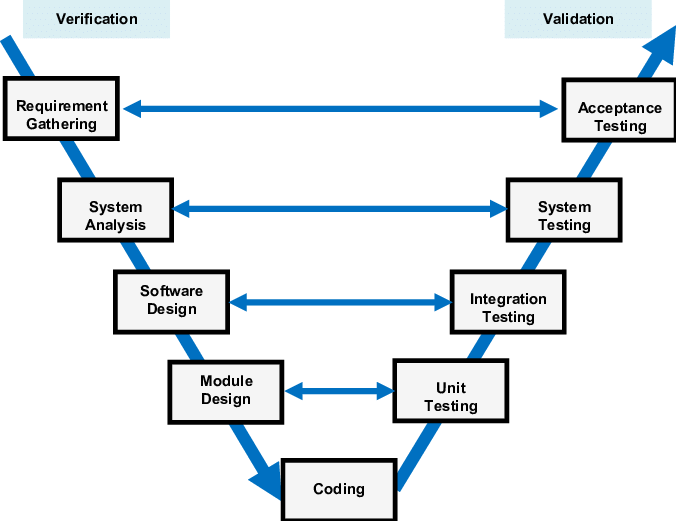 image of the v-model of software development