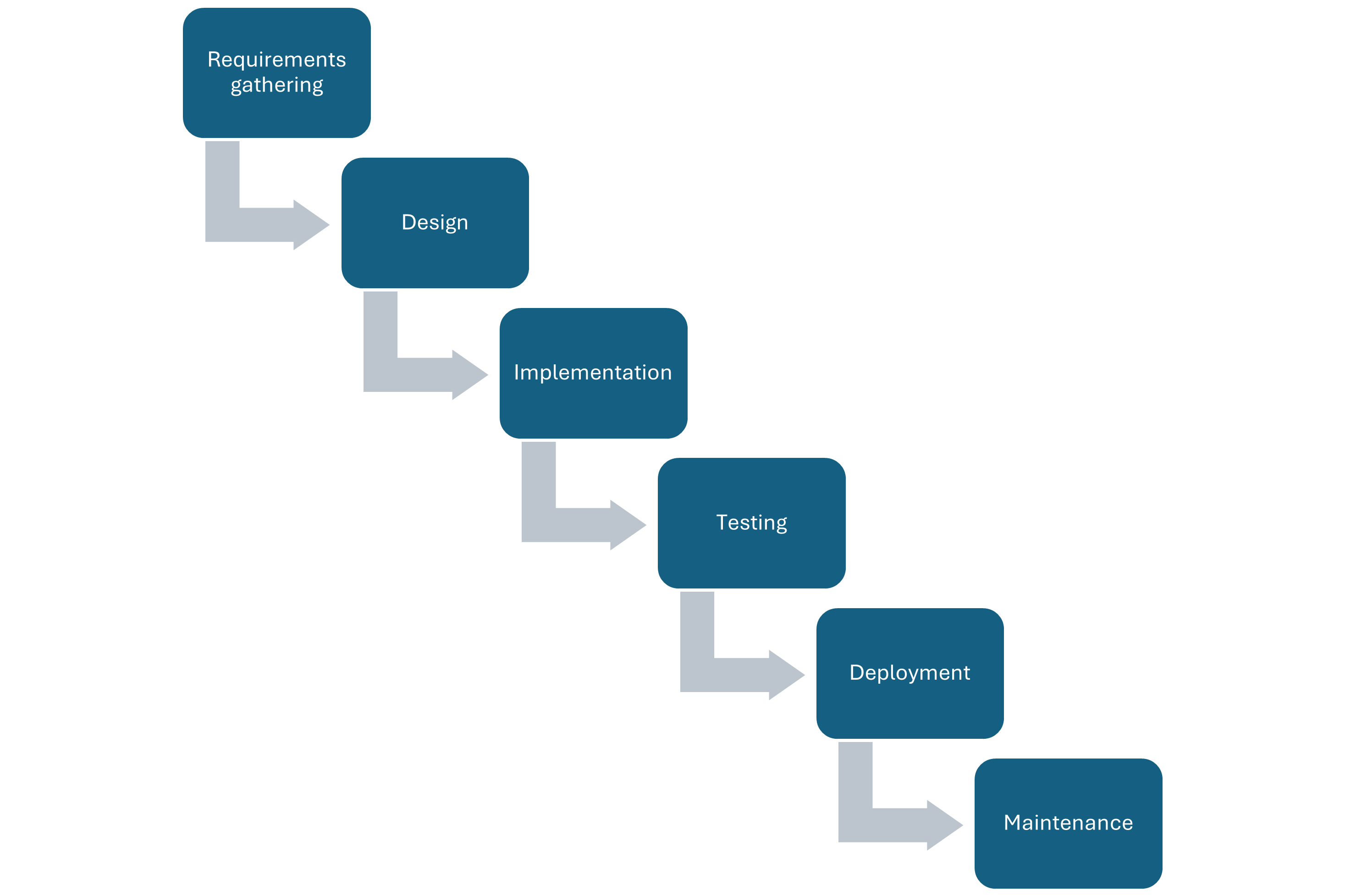 diagram of the waterfall model