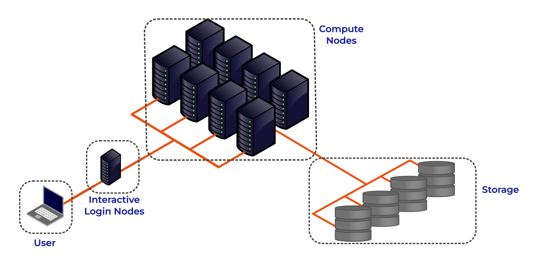 High Performance Computing System Architecture: Simplified schematic of an HPC cluster.