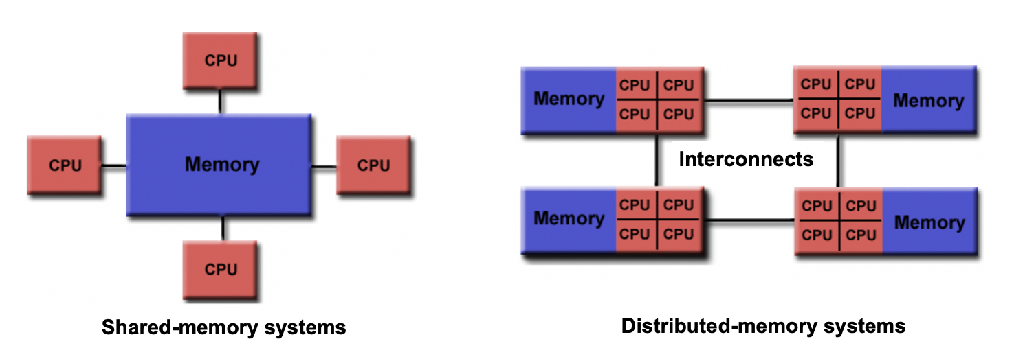 Comparison of shared and distributed memory architectures: shared memory shows multiple processors accessing one memory pool, while distributed memory shows processors each with private memory connected by communication links.