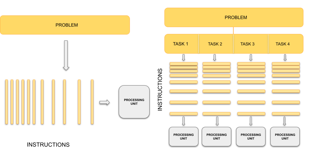 On the left, a single processing unit executes one sequence of instructions for the whole problem. On the right, the problem is divided into independent tasks, each processed concurrently by separate processing units.