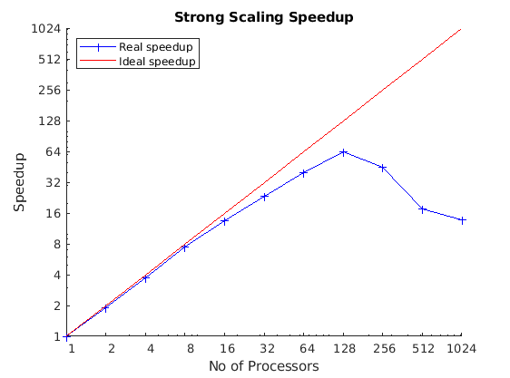 A plot showing the measured speed up against number of processors. In this example, we can see that our code scales very well up to 16 processors. However, beyond this amount the speed up starts to diverge from ideal scaling. Once we start using 128 processors we can see that it’s detrimental and the code performs worse!