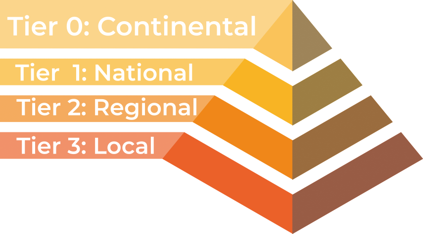 High Performance Computing Landscape: In the UK HPC facilities are divided into tiers based upon their size.
