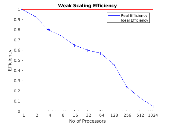 A plot showing the measured efficiency against process count. We can see in this case that this code does not scale well at all in a weak scaling test.