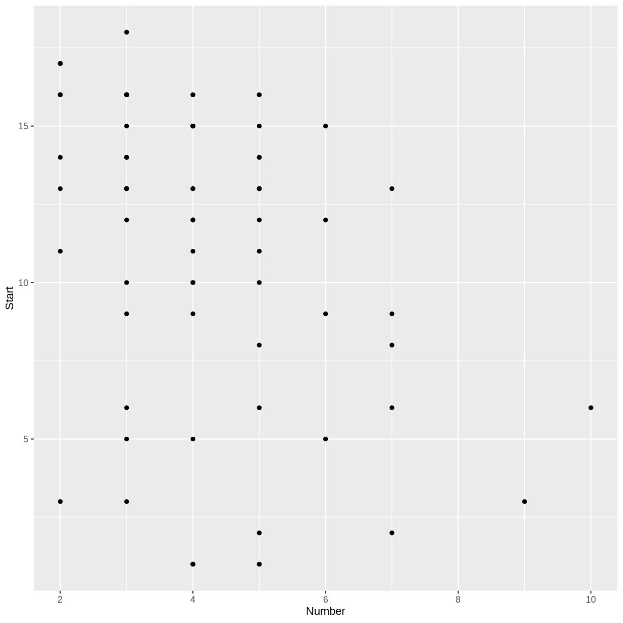 scatterplot of start vs number variables in kyphosis dataset