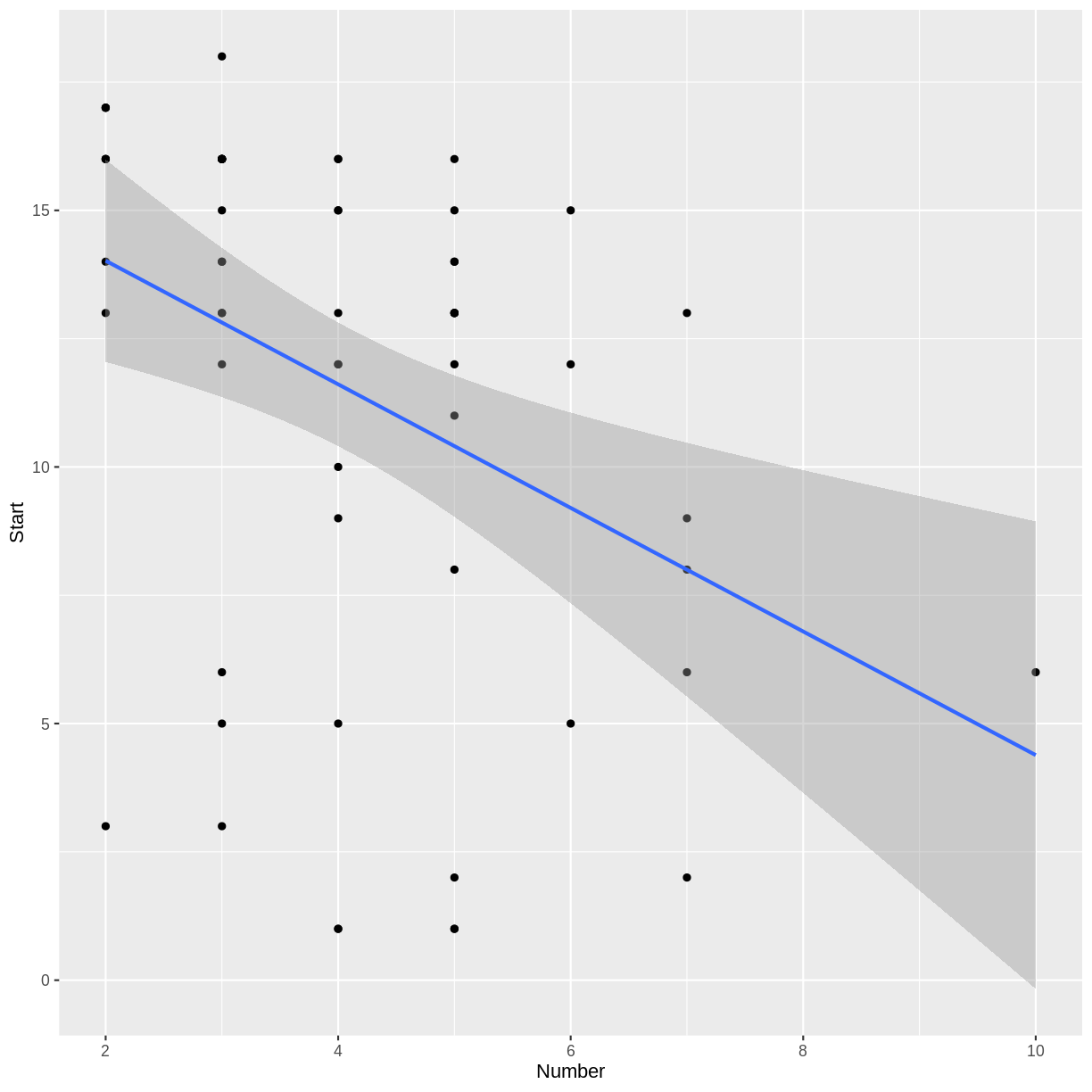 scatterplot of start vs regression with regression line