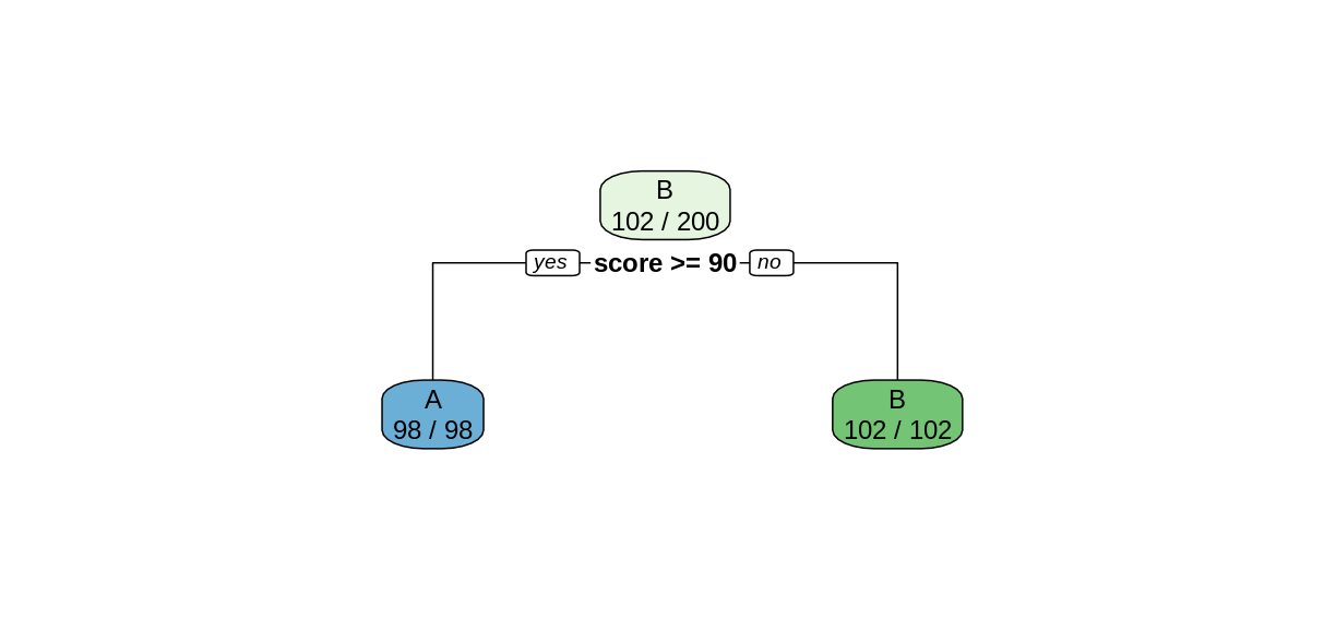 decision tree of exam scores with number of correctly classified