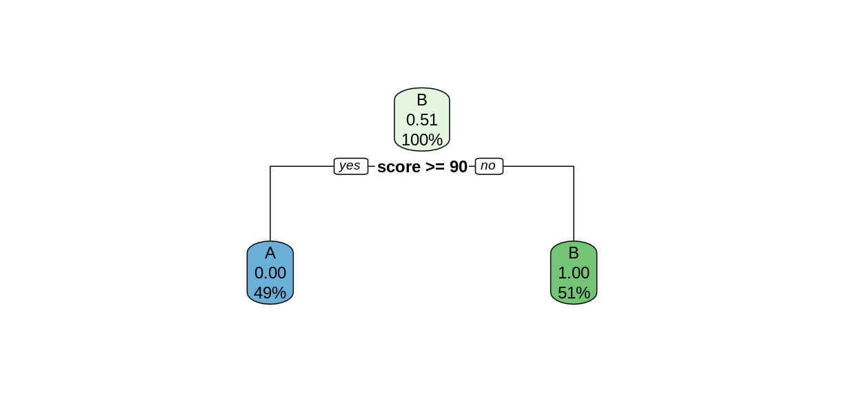 decision tree of exam scores