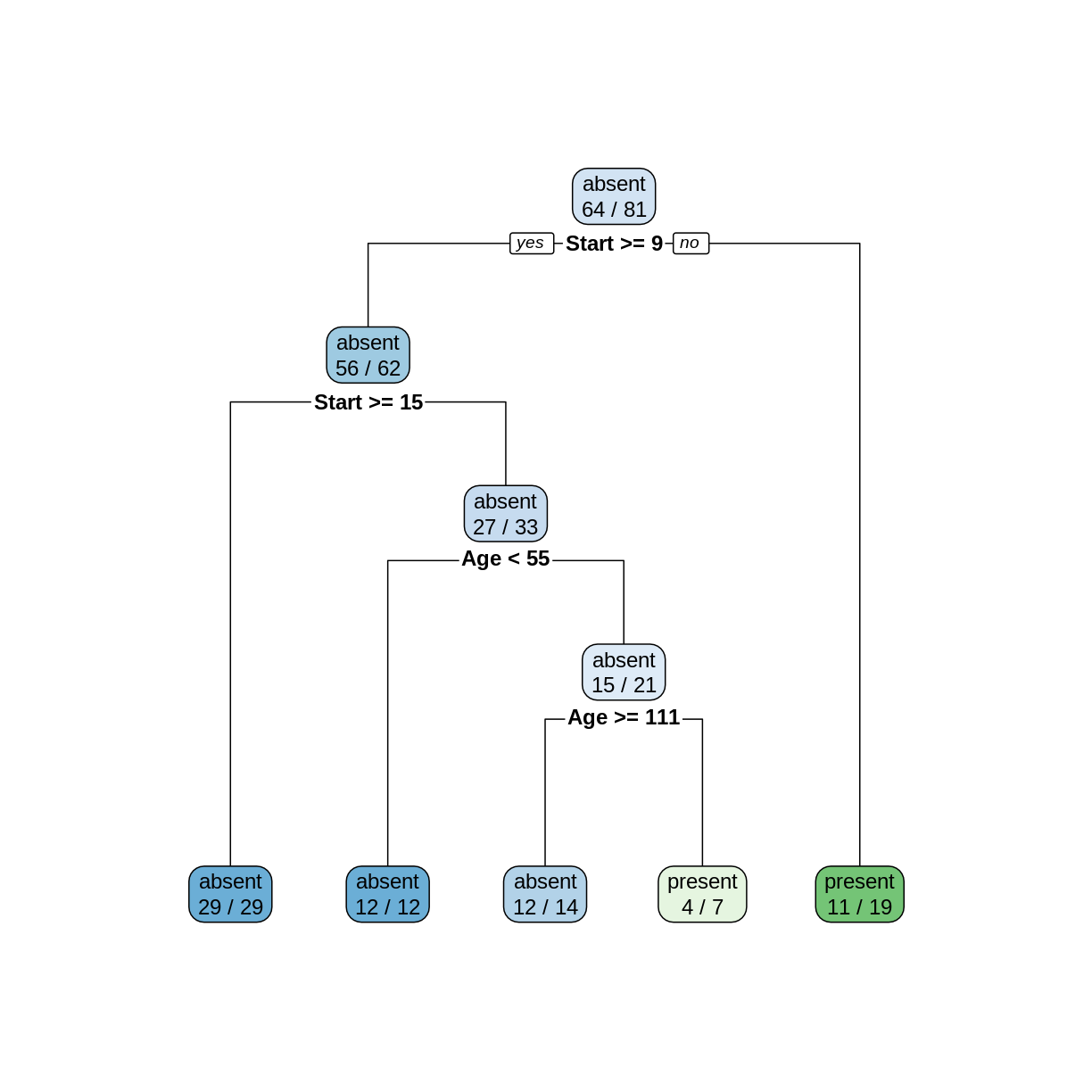 decision tree of kyphosis