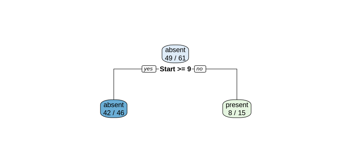 decision tree of kyphosis with a different training set
