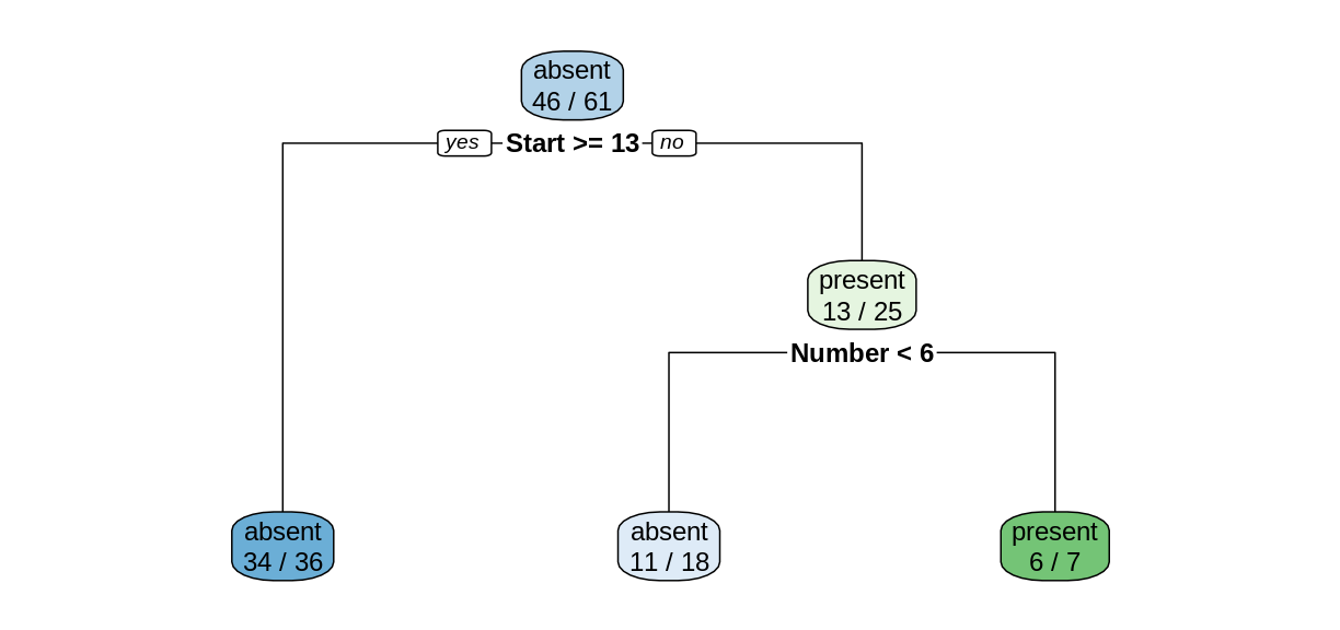 decision tree of kyphosis training set
