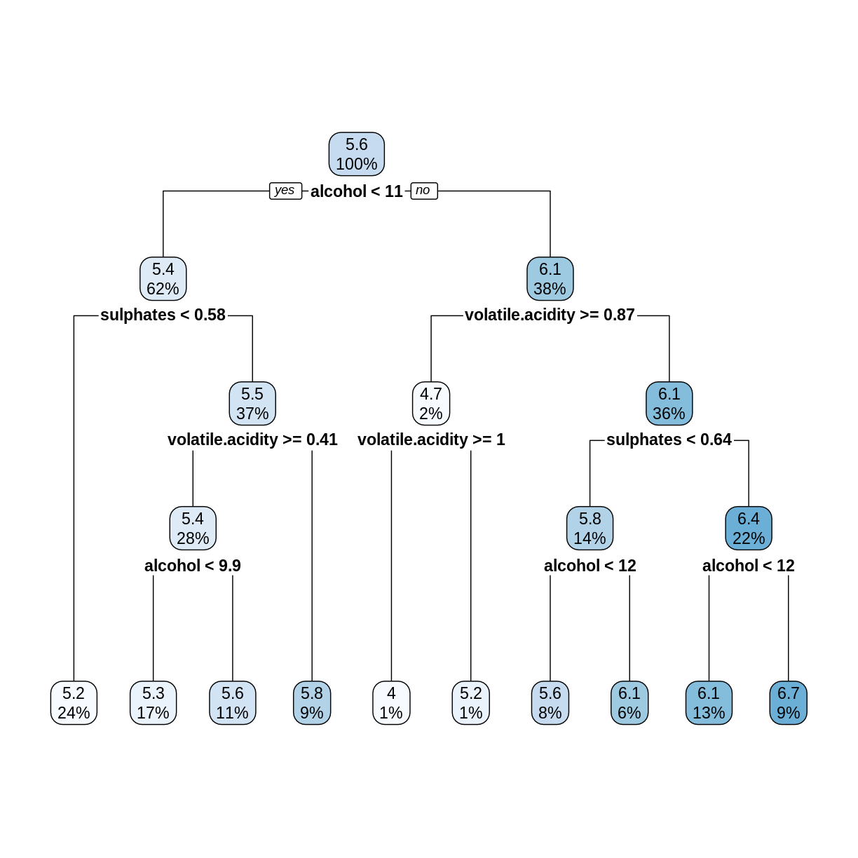decision tree of red wine with quantitative dependent variable