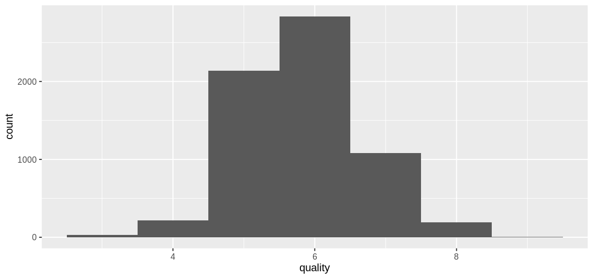 histogram of wine quality