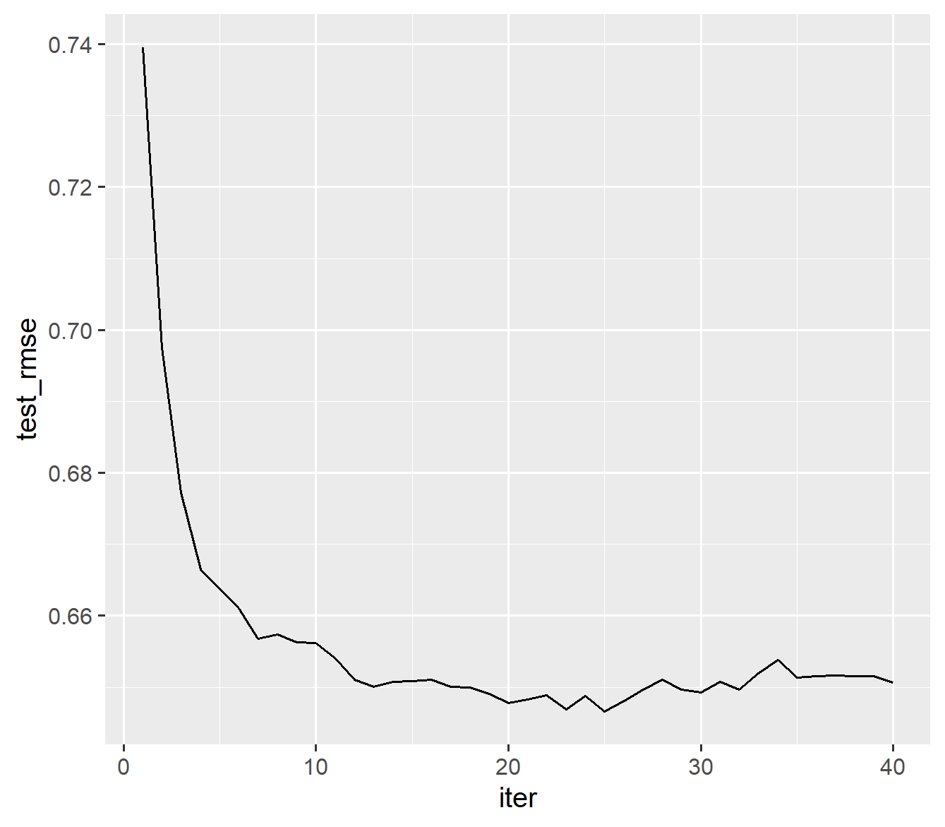 line plot of test rmse by iteration