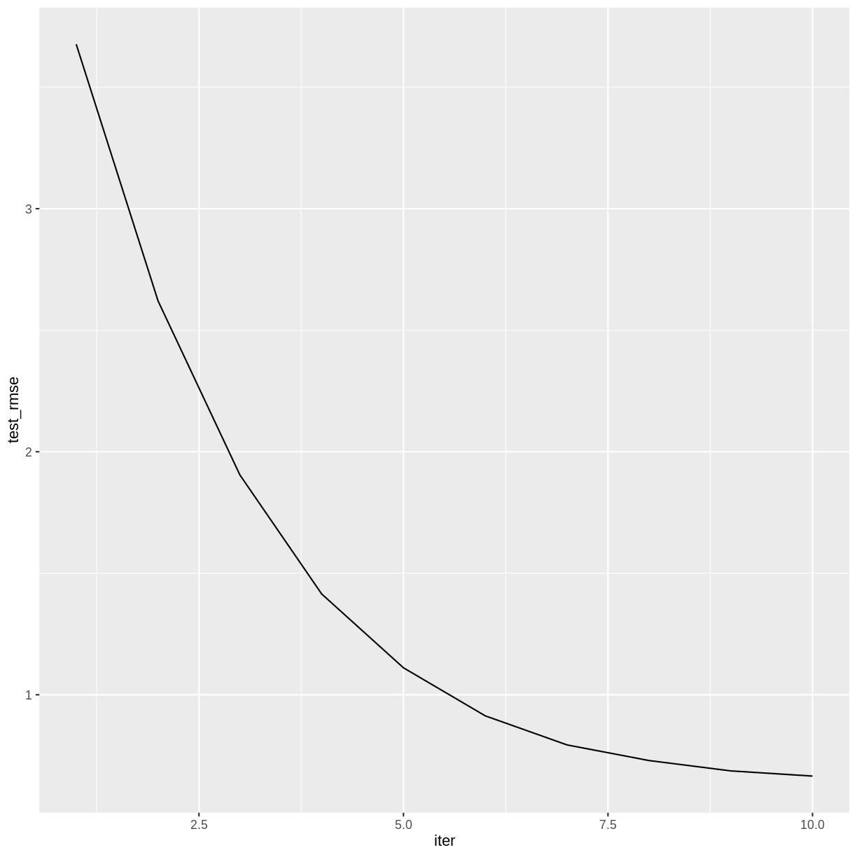 line plot of test rmse by iteration