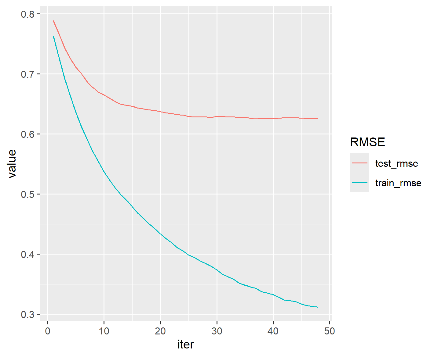 line plot of test rmse by iteration