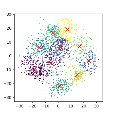 Reduction using PCA, with K-means clustering