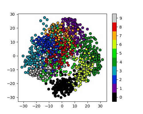 Reduction using PCA, adding colour labelling