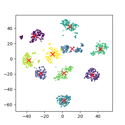 Reduction using PCA, running K-means clustering on new 2D representation