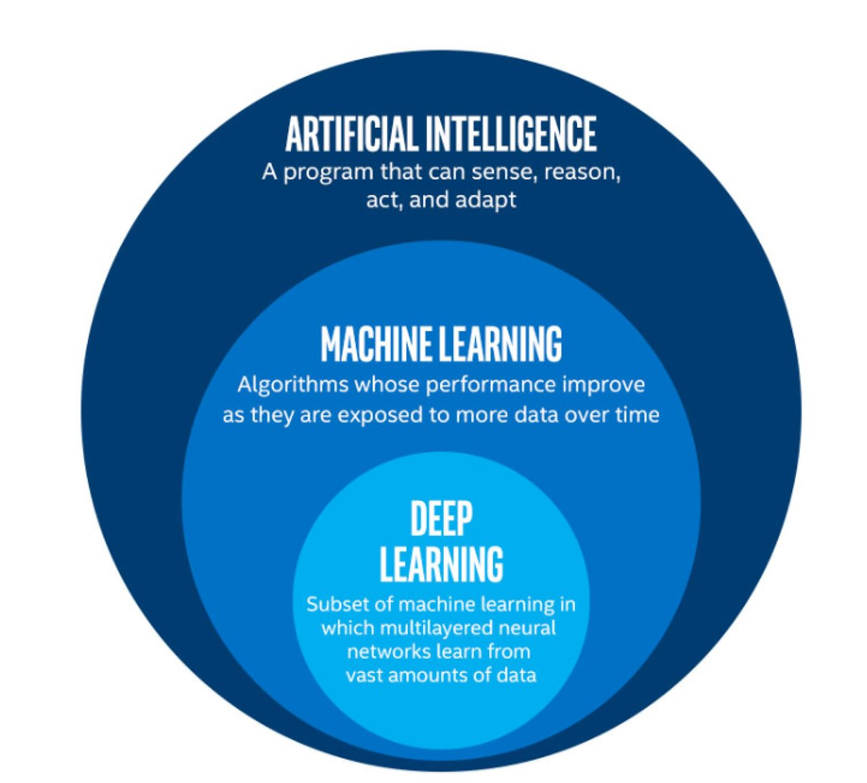 An infographic showing the relationships between AI, ML, and DL