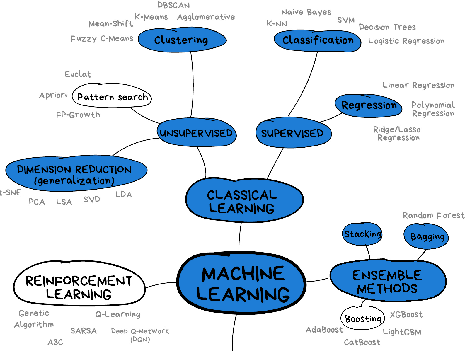 Summary of key concepts and sub-domains of ML