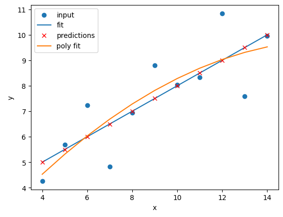 Polynomial regression of dataset I
