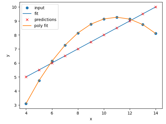 Polynomial regression of dataset II