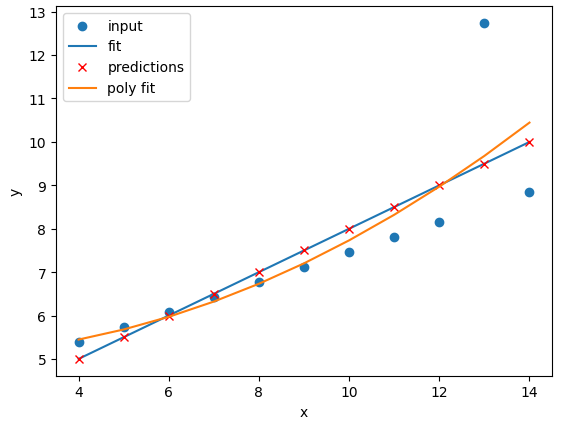 Polynomial regression of dataset III
