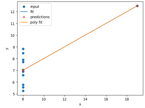 Polynomial regression of dataset IV